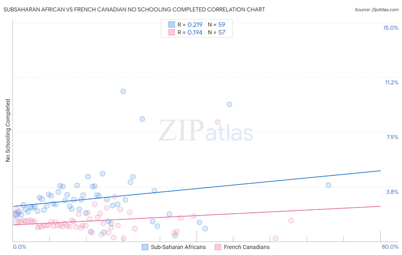 Subsaharan African vs French Canadian No Schooling Completed