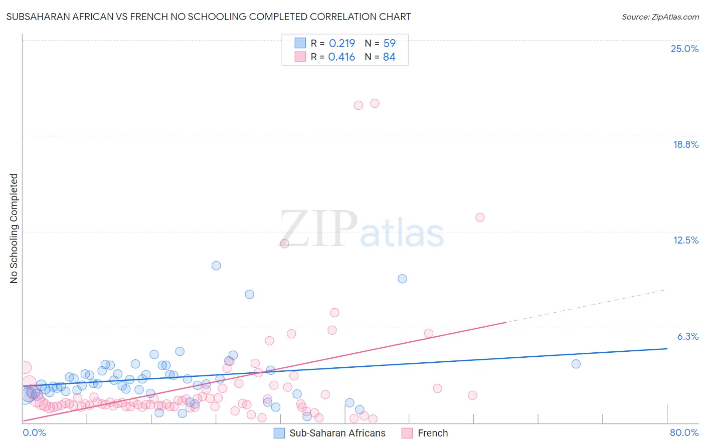 Subsaharan African vs French No Schooling Completed