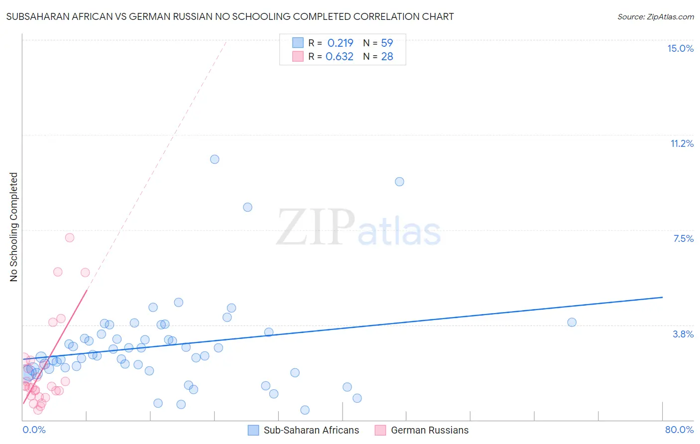 Subsaharan African vs German Russian No Schooling Completed