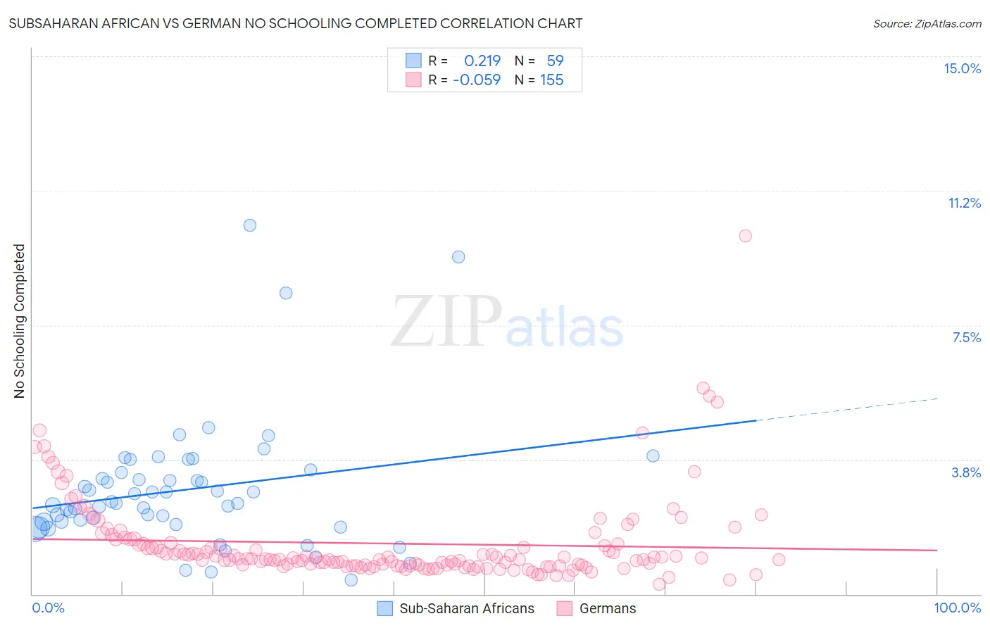 Subsaharan African vs German No Schooling Completed