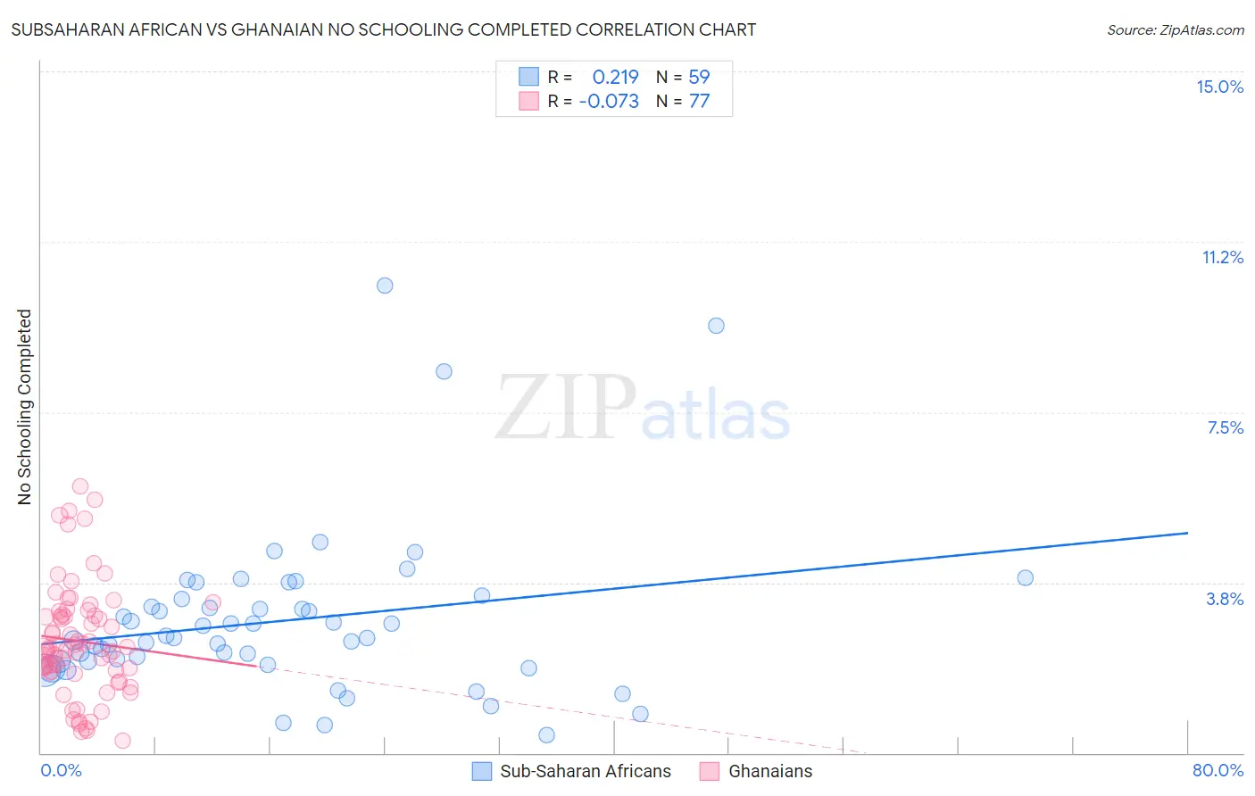 Subsaharan African vs Ghanaian No Schooling Completed