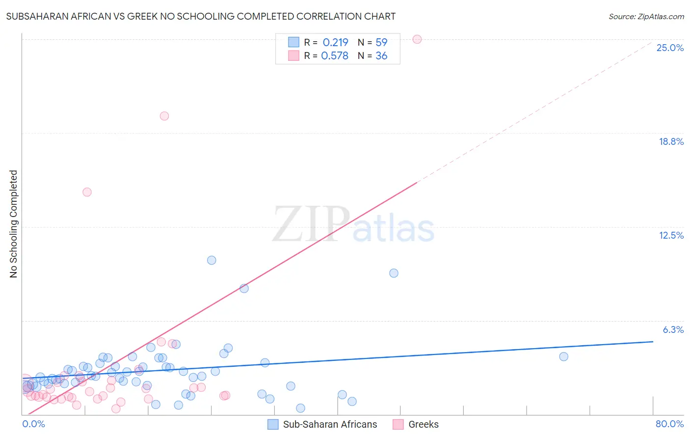Subsaharan African vs Greek No Schooling Completed