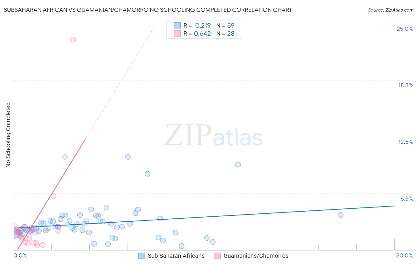 Subsaharan African vs Guamanian/Chamorro No Schooling Completed