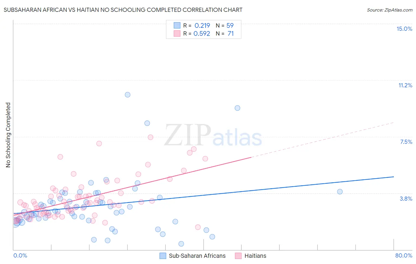 Subsaharan African vs Haitian No Schooling Completed