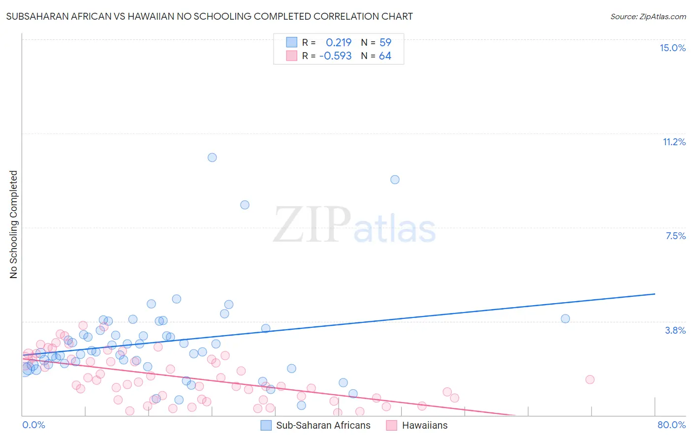 Subsaharan African vs Hawaiian No Schooling Completed