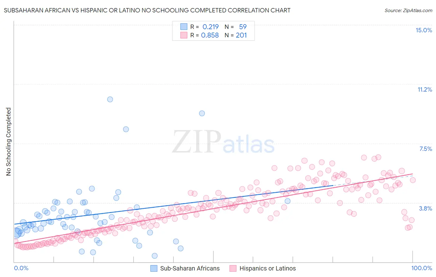 Subsaharan African vs Hispanic or Latino No Schooling Completed