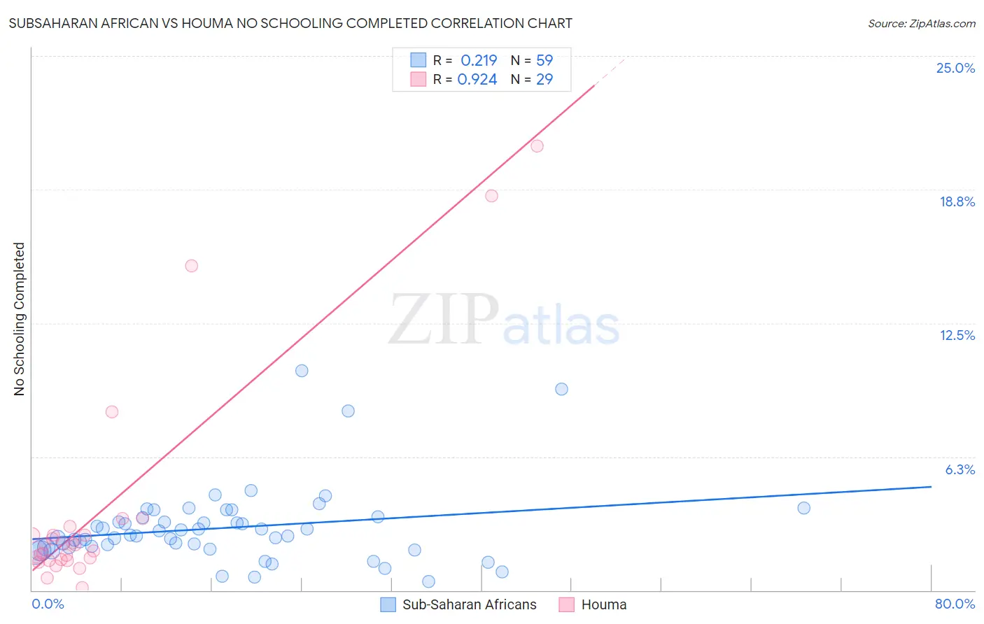 Subsaharan African vs Houma No Schooling Completed