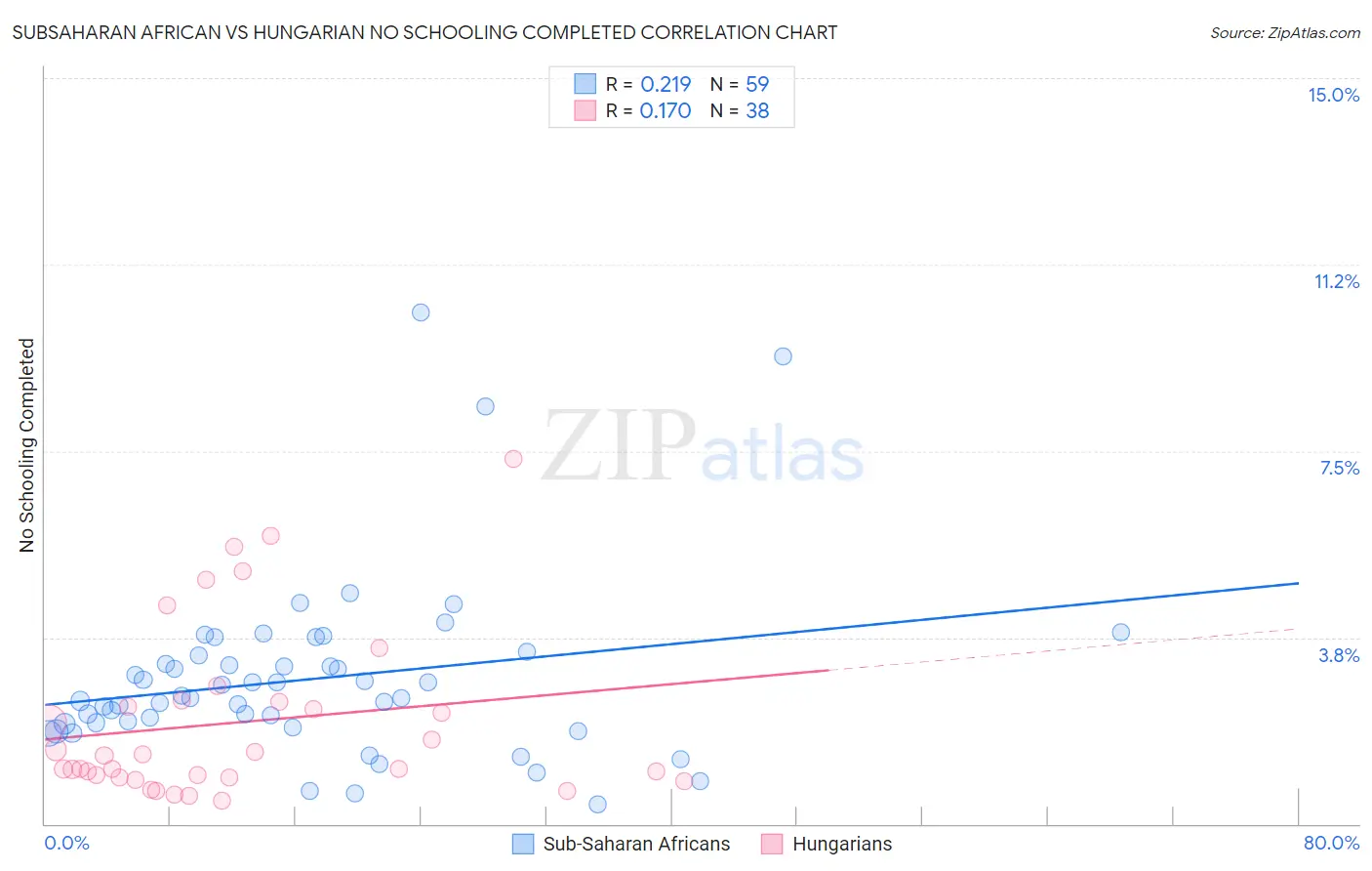 Subsaharan African vs Hungarian No Schooling Completed