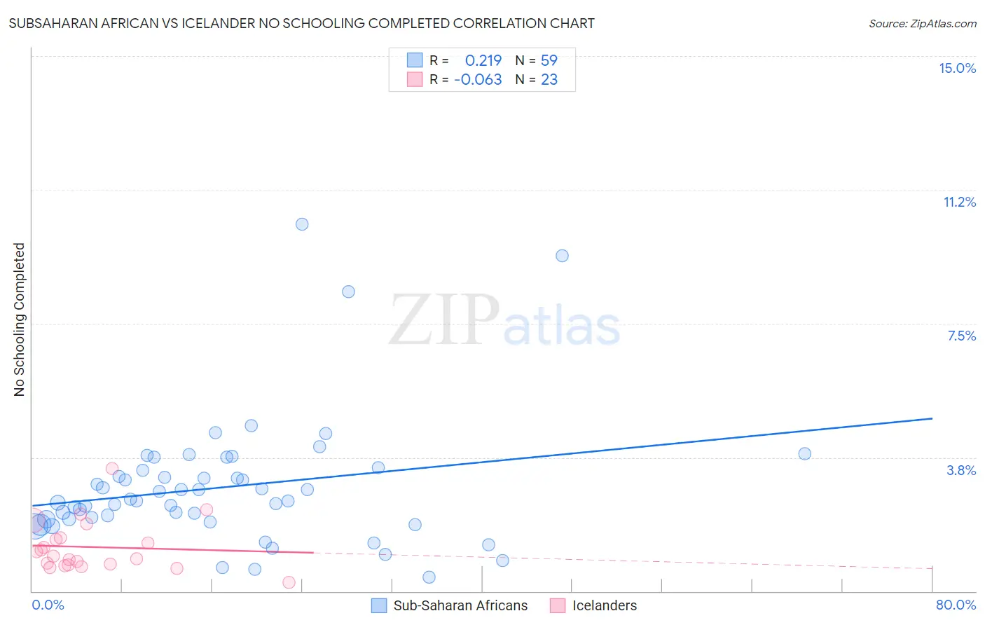 Subsaharan African vs Icelander No Schooling Completed