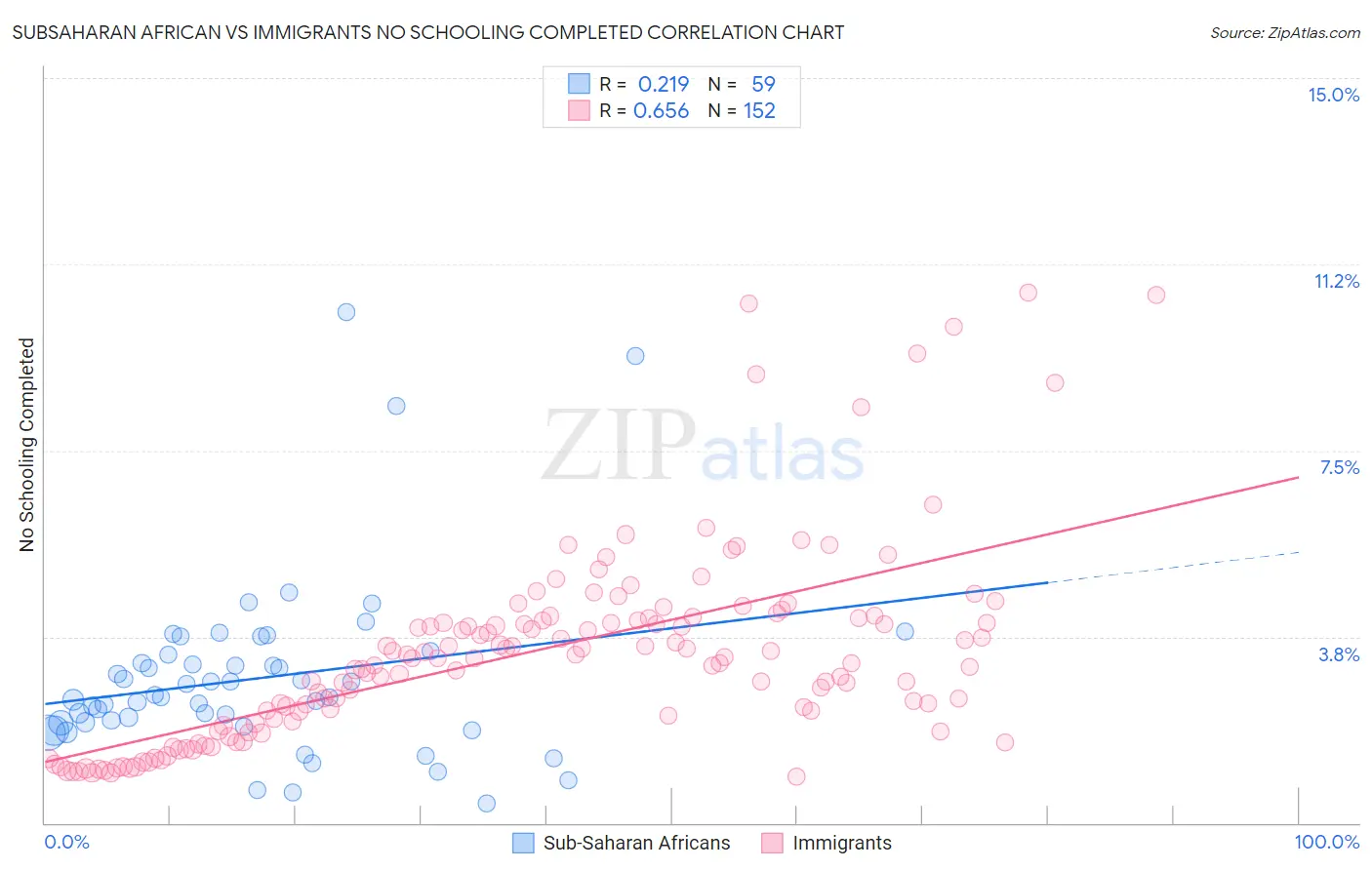 Subsaharan African vs Immigrants No Schooling Completed