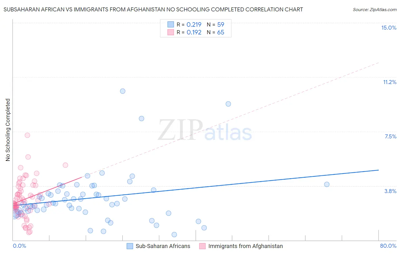 Subsaharan African vs Immigrants from Afghanistan No Schooling Completed