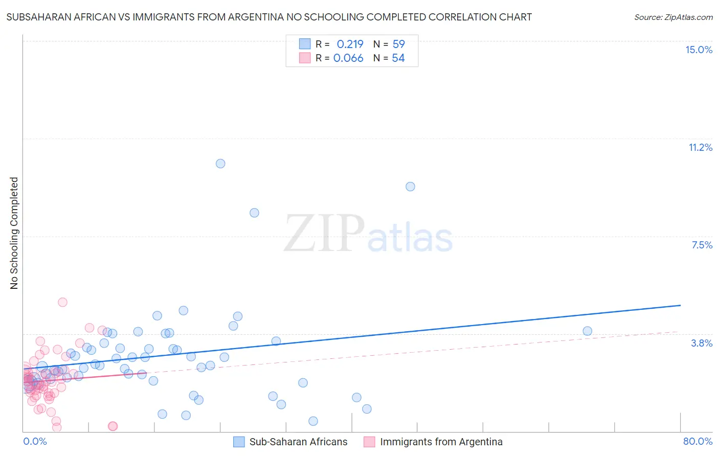 Subsaharan African vs Immigrants from Argentina No Schooling Completed