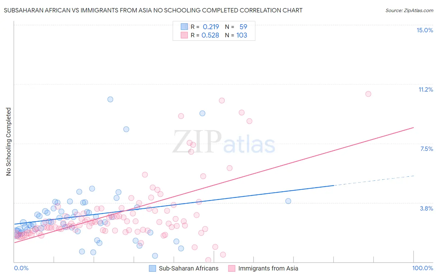 Subsaharan African vs Immigrants from Asia No Schooling Completed