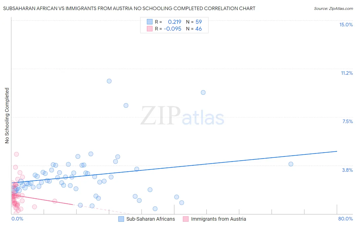 Subsaharan African vs Immigrants from Austria No Schooling Completed