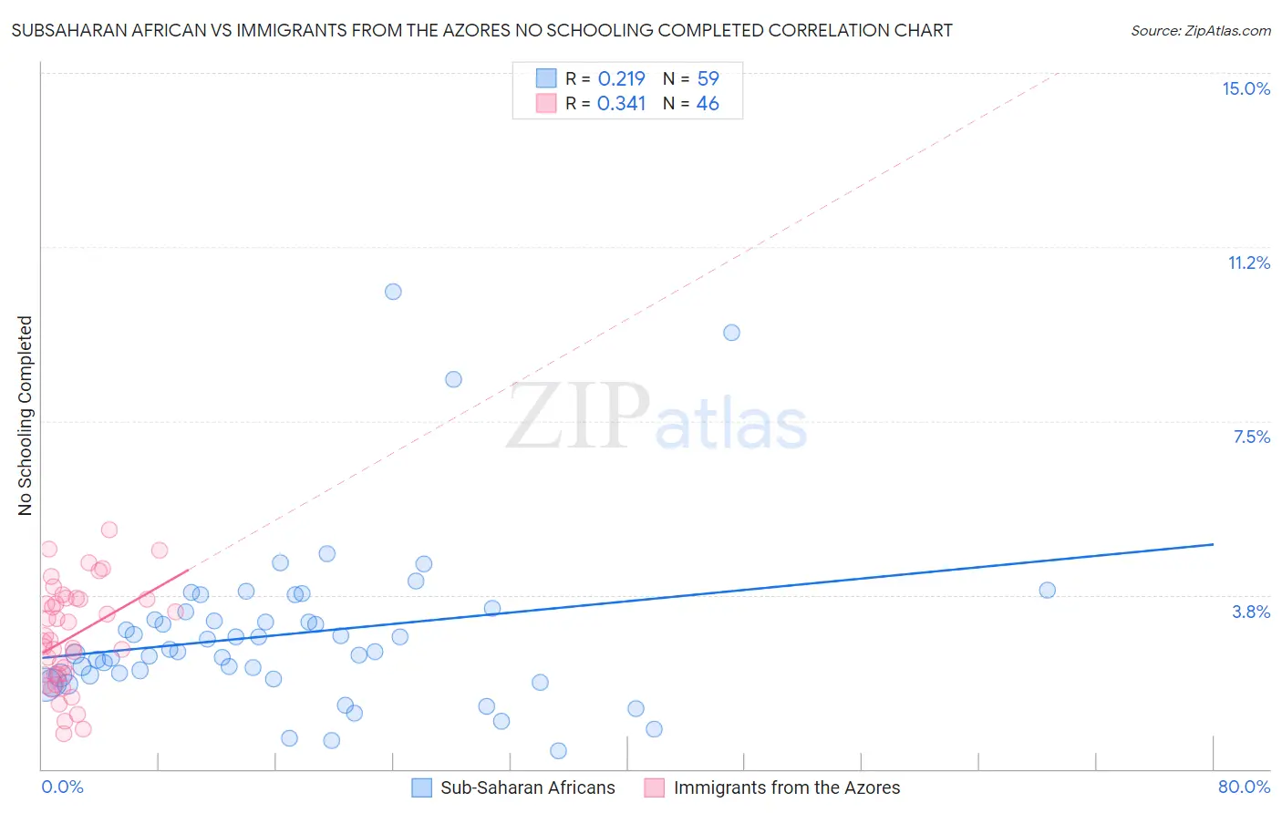 Subsaharan African vs Immigrants from the Azores No Schooling Completed