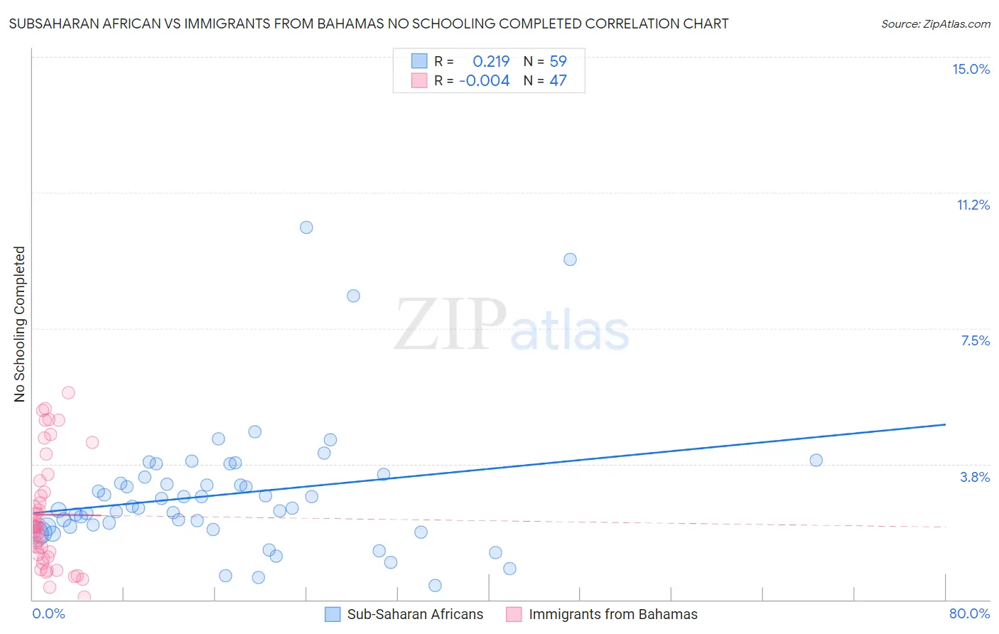 Subsaharan African vs Immigrants from Bahamas No Schooling Completed