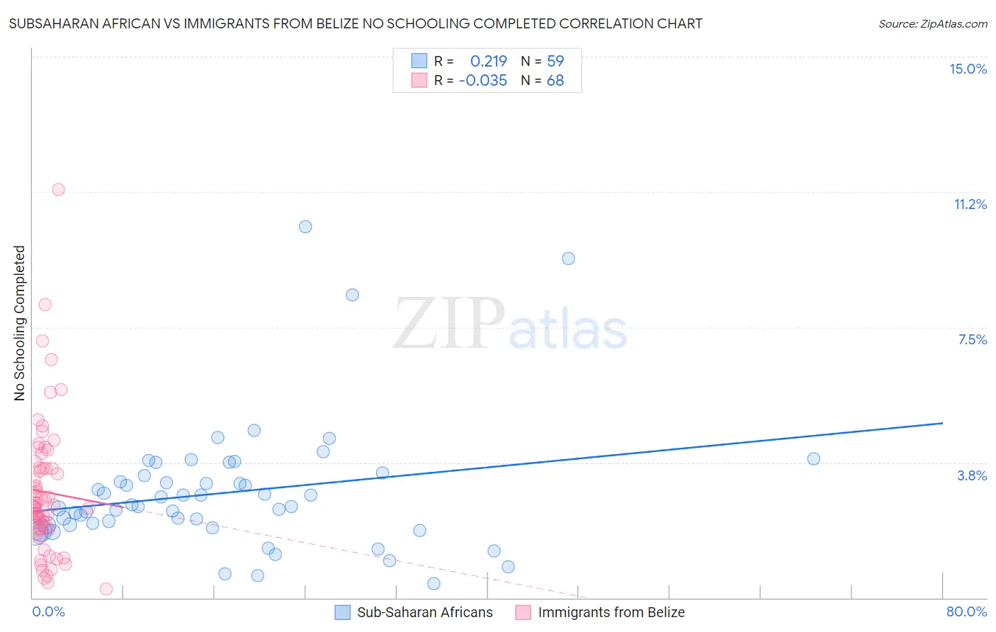 Subsaharan African vs Immigrants from Belize No Schooling Completed