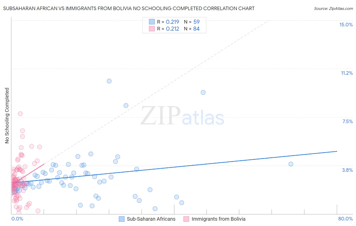 Subsaharan African vs Immigrants from Bolivia No Schooling Completed