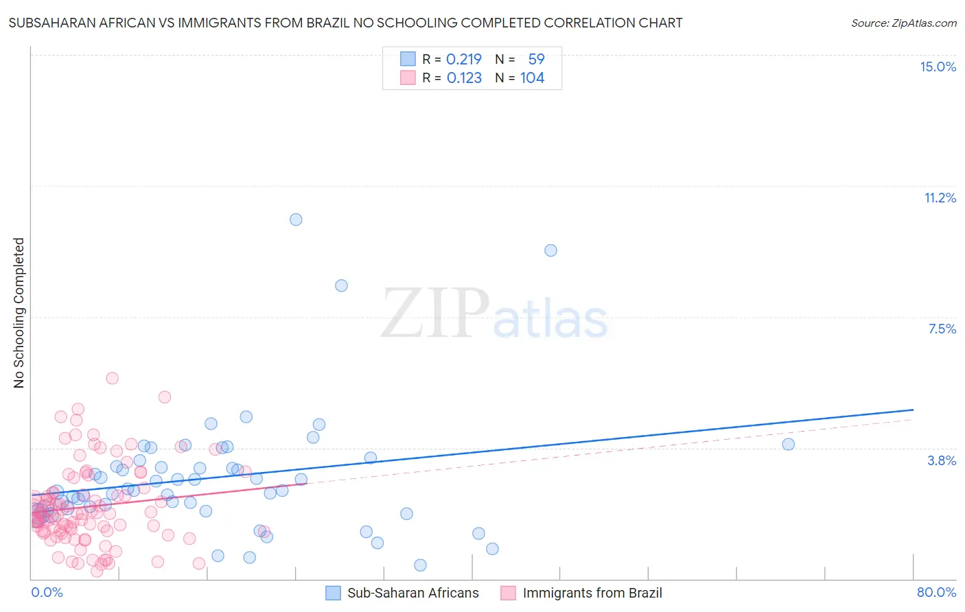 Subsaharan African vs Immigrants from Brazil No Schooling Completed