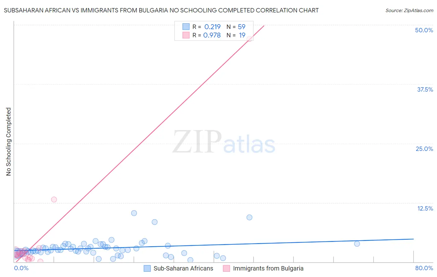 Subsaharan African vs Immigrants from Bulgaria No Schooling Completed