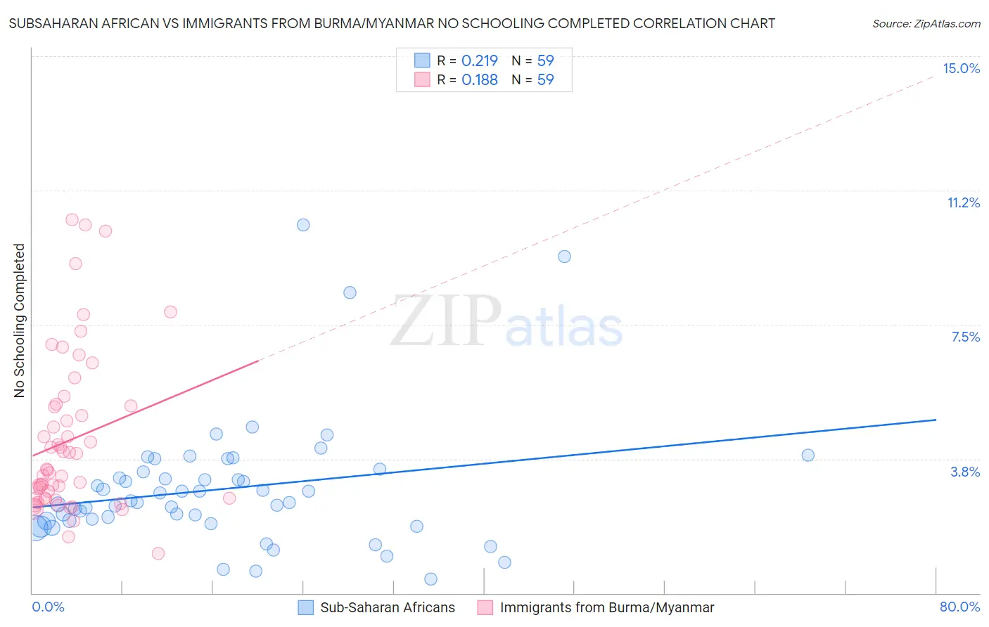Subsaharan African vs Immigrants from Burma/Myanmar No Schooling Completed