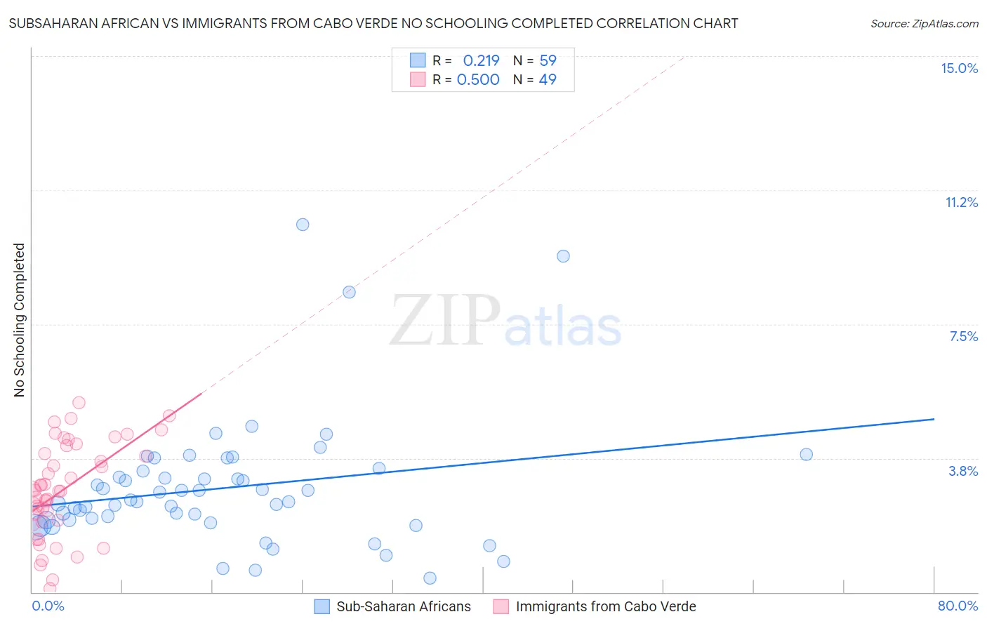 Subsaharan African vs Immigrants from Cabo Verde No Schooling Completed