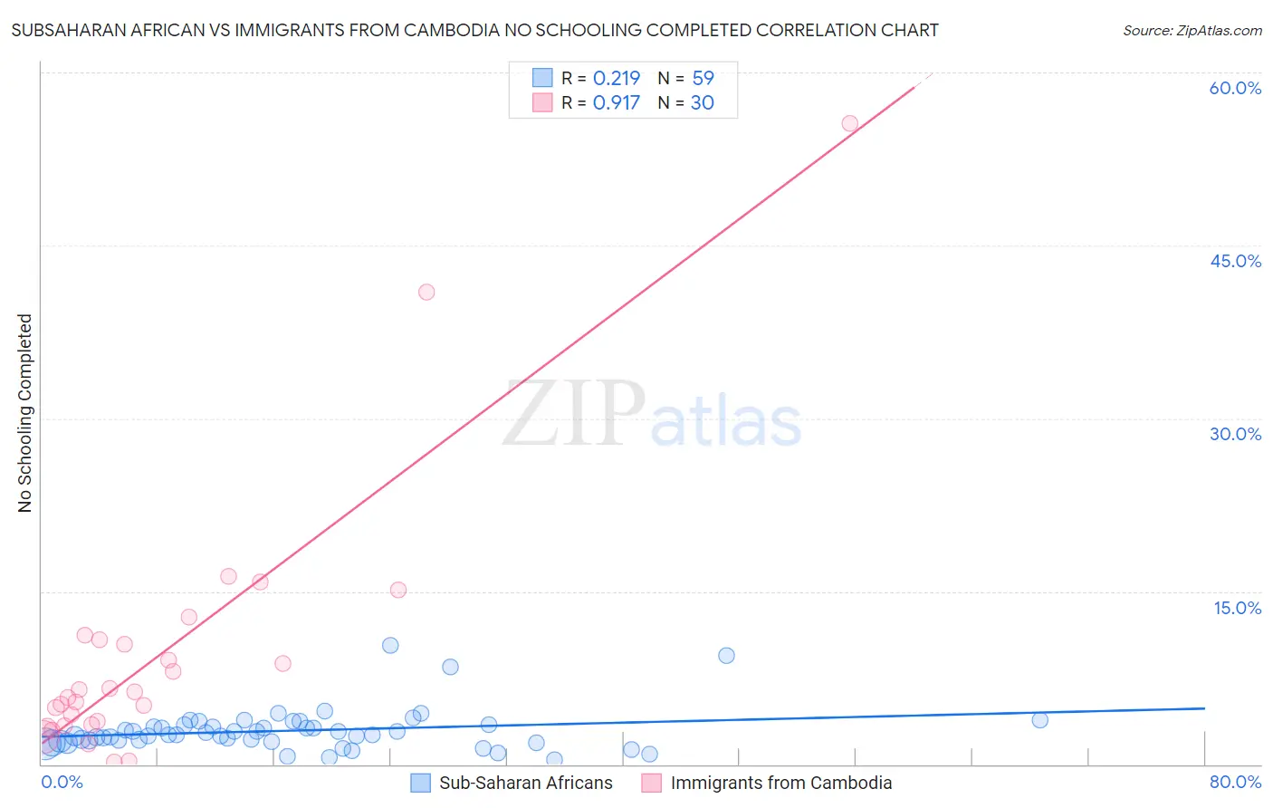 Subsaharan African vs Immigrants from Cambodia No Schooling Completed