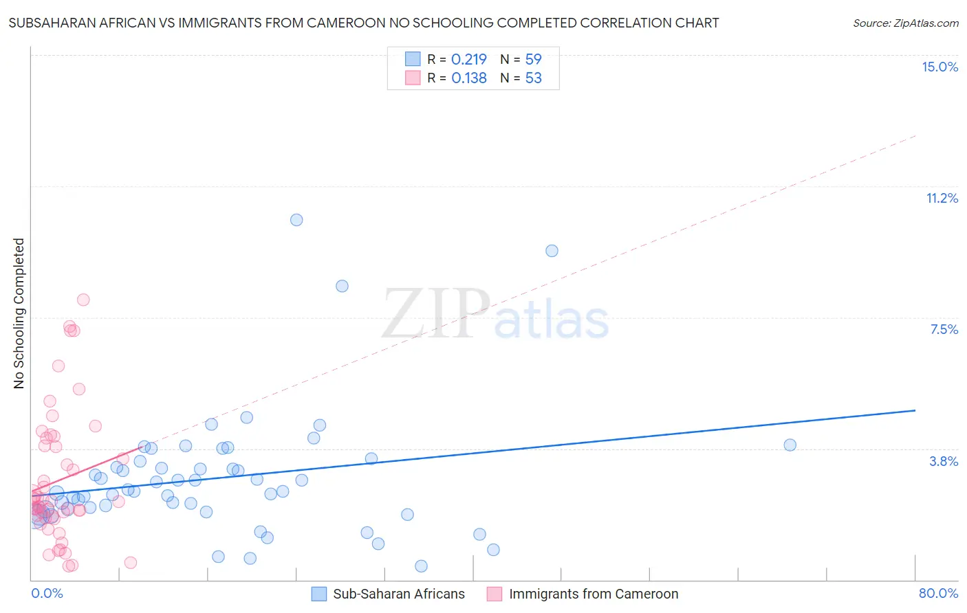 Subsaharan African vs Immigrants from Cameroon No Schooling Completed