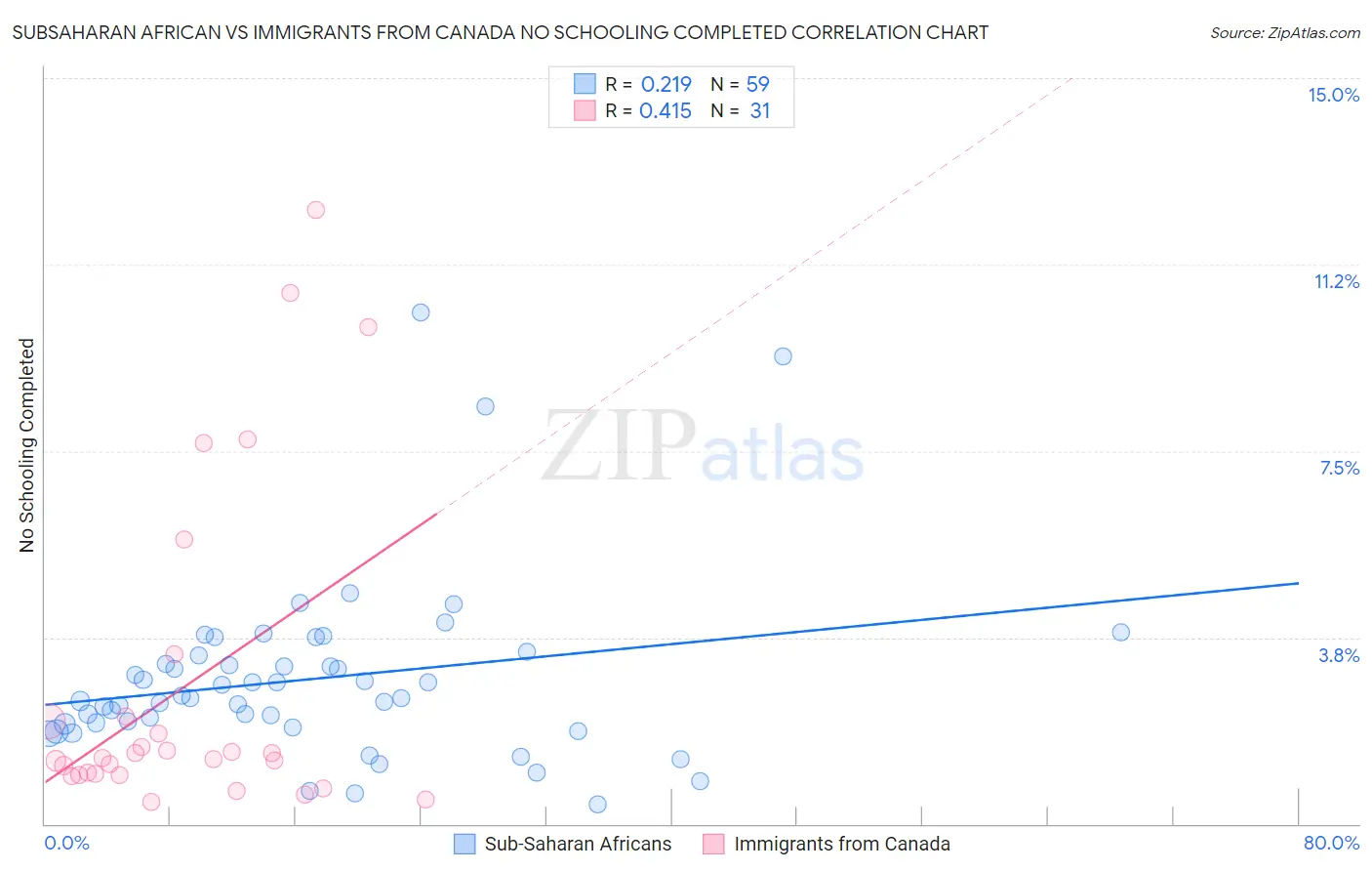 Subsaharan African vs Immigrants from Canada No Schooling Completed