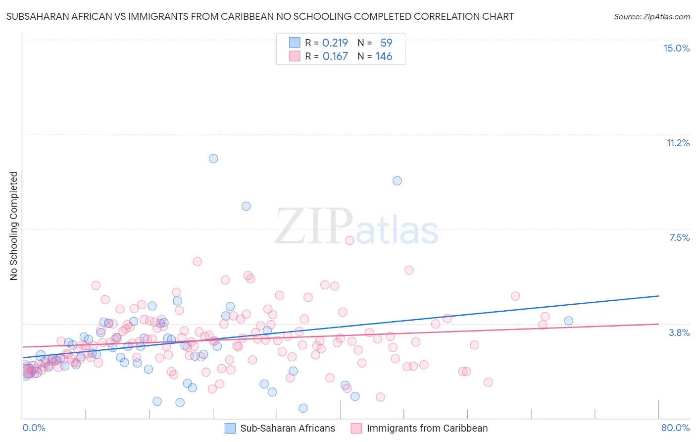 Subsaharan African vs Immigrants from Caribbean No Schooling Completed