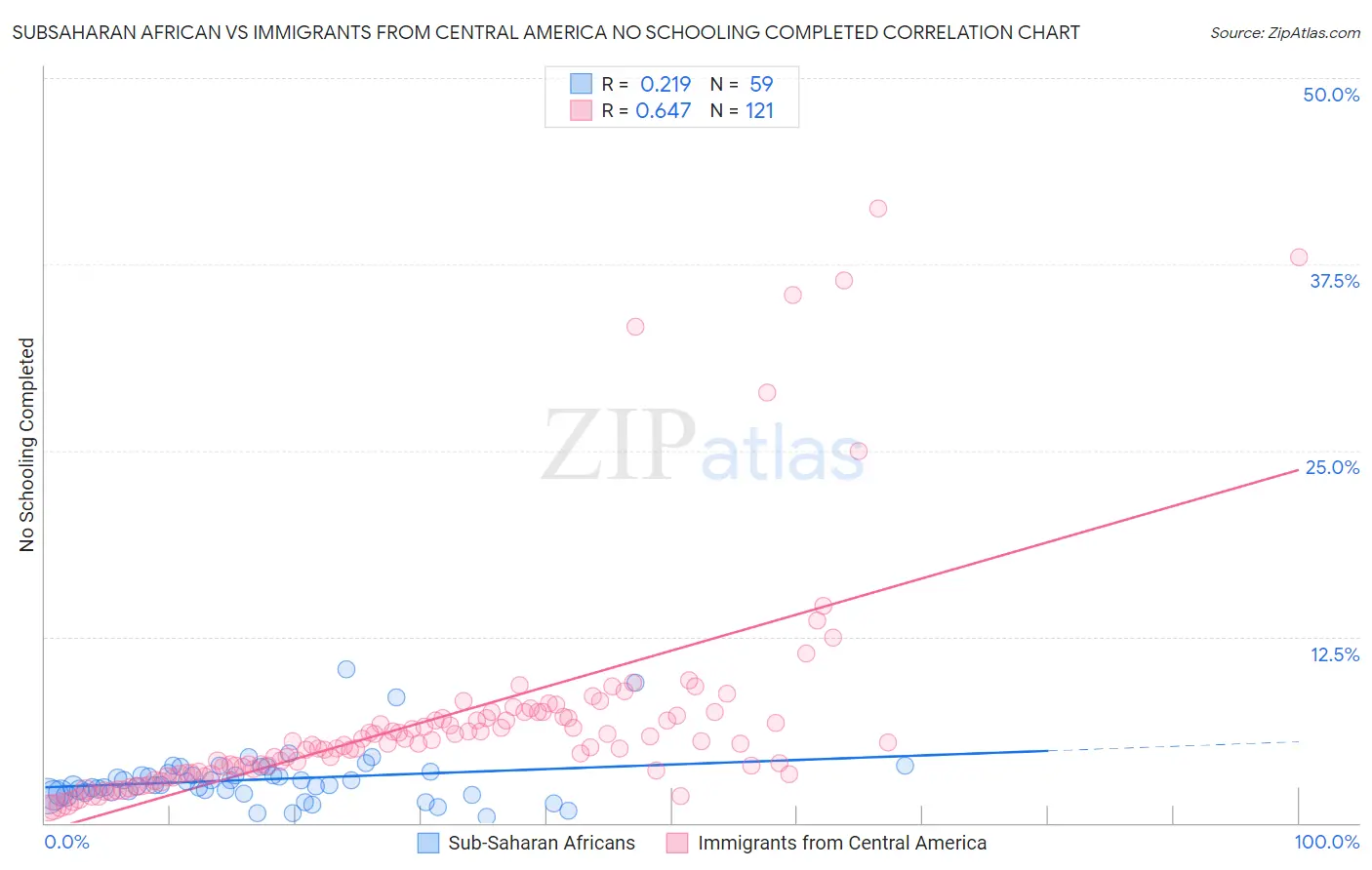 Subsaharan African vs Immigrants from Central America No Schooling Completed