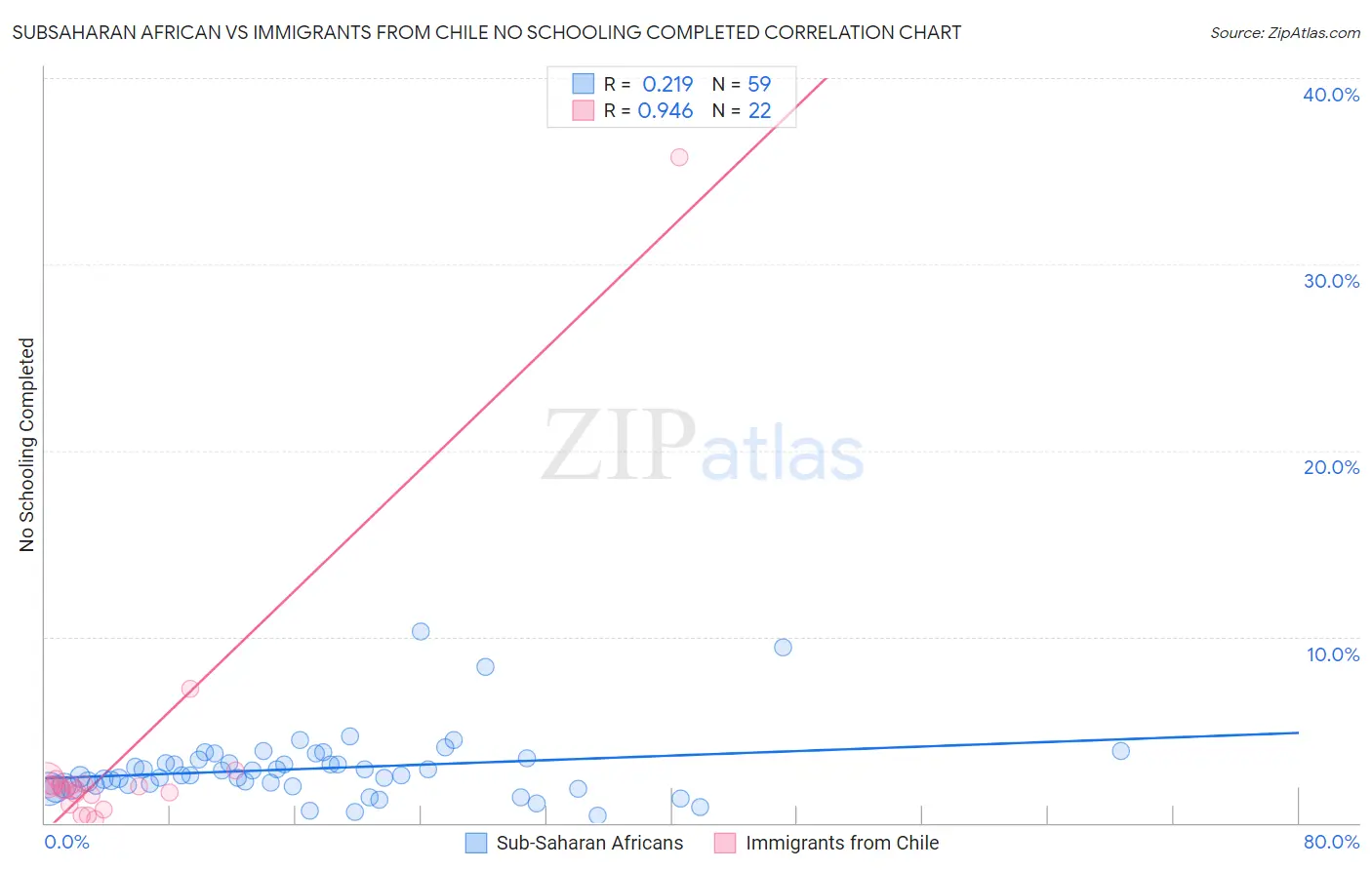 Subsaharan African vs Immigrants from Chile No Schooling Completed