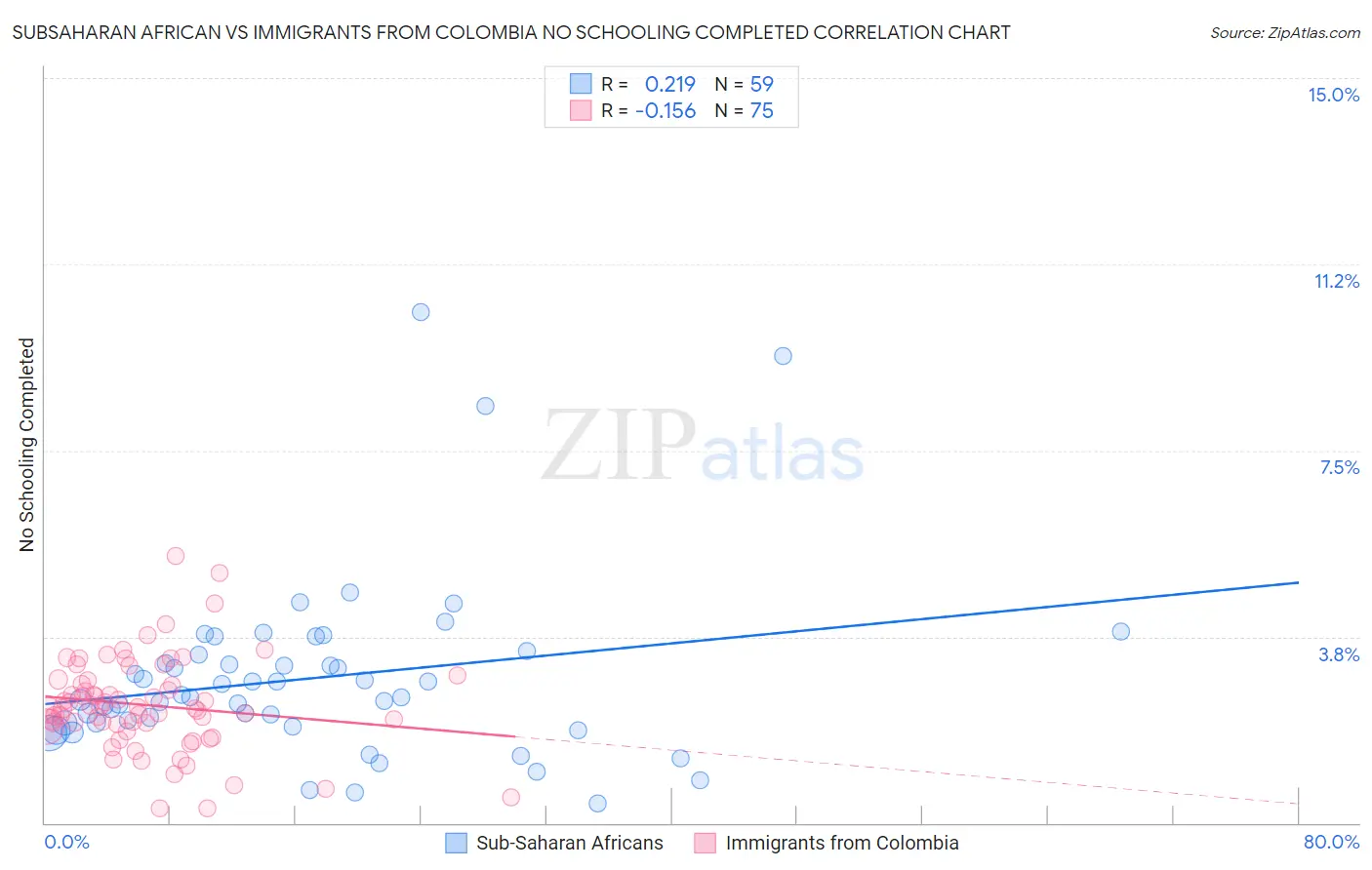 Subsaharan African vs Immigrants from Colombia No Schooling Completed