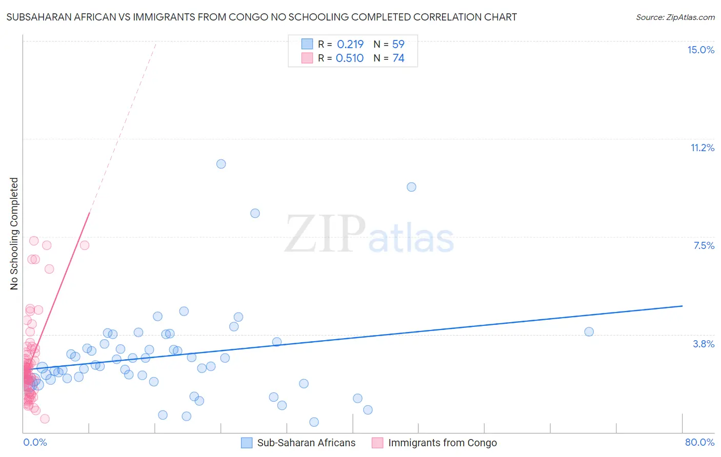 Subsaharan African vs Immigrants from Congo No Schooling Completed