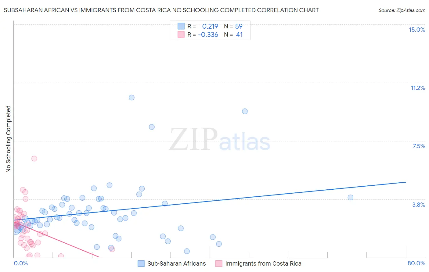 Subsaharan African vs Immigrants from Costa Rica No Schooling Completed