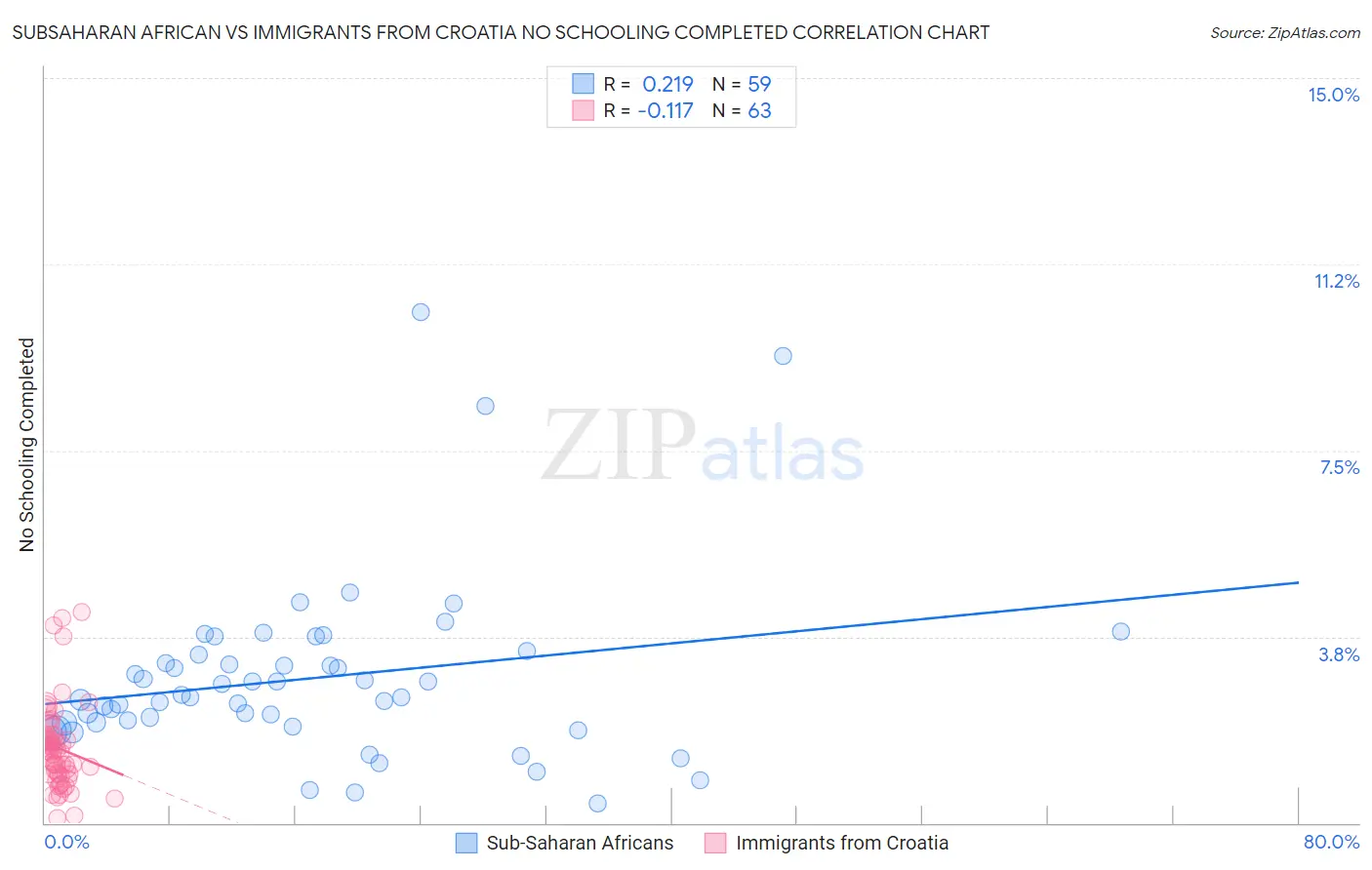 Subsaharan African vs Immigrants from Croatia No Schooling Completed