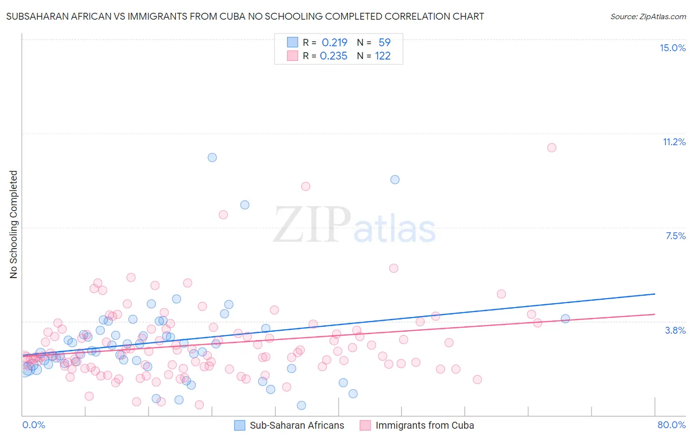 Subsaharan African vs Immigrants from Cuba No Schooling Completed