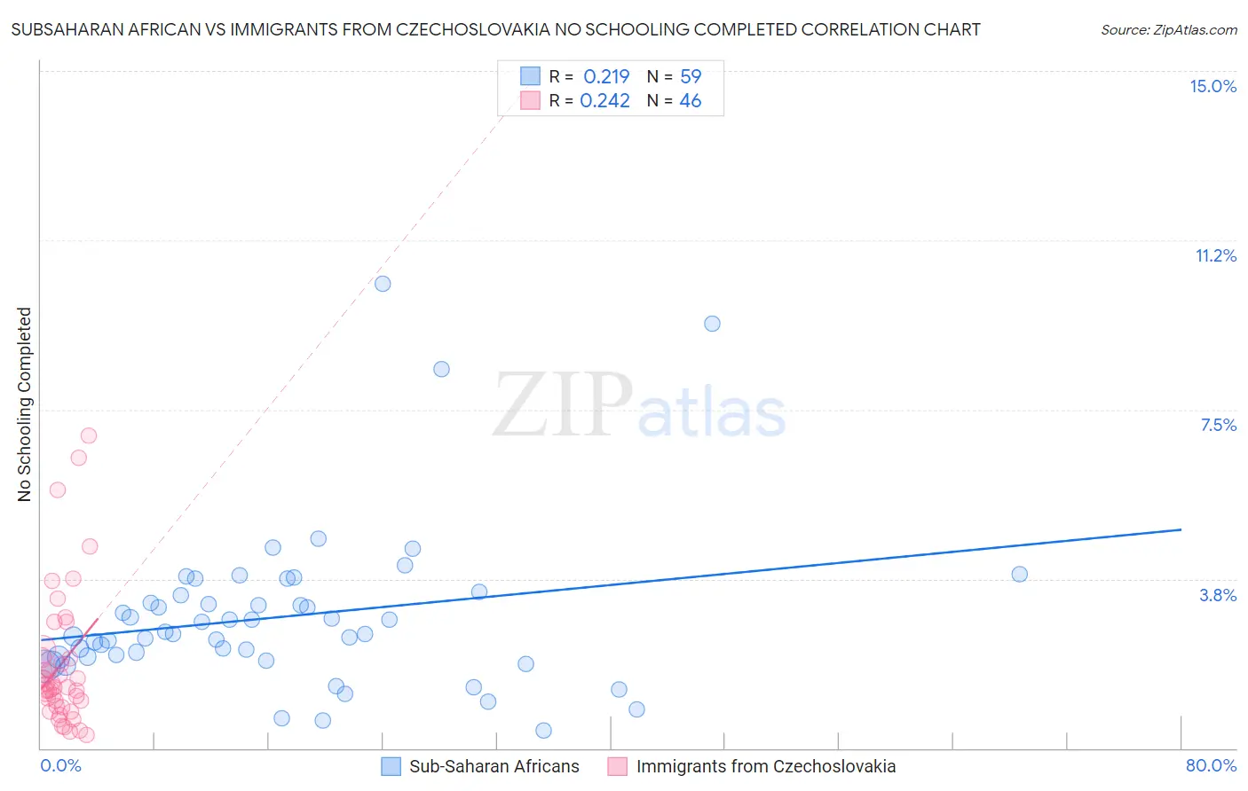 Subsaharan African vs Immigrants from Czechoslovakia No Schooling Completed