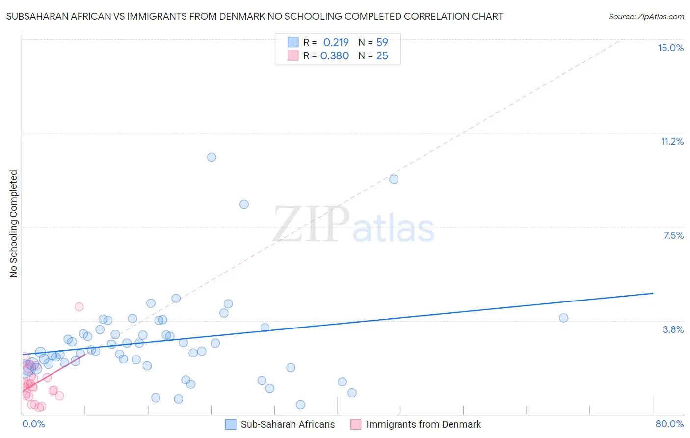 Subsaharan African vs Immigrants from Denmark No Schooling Completed