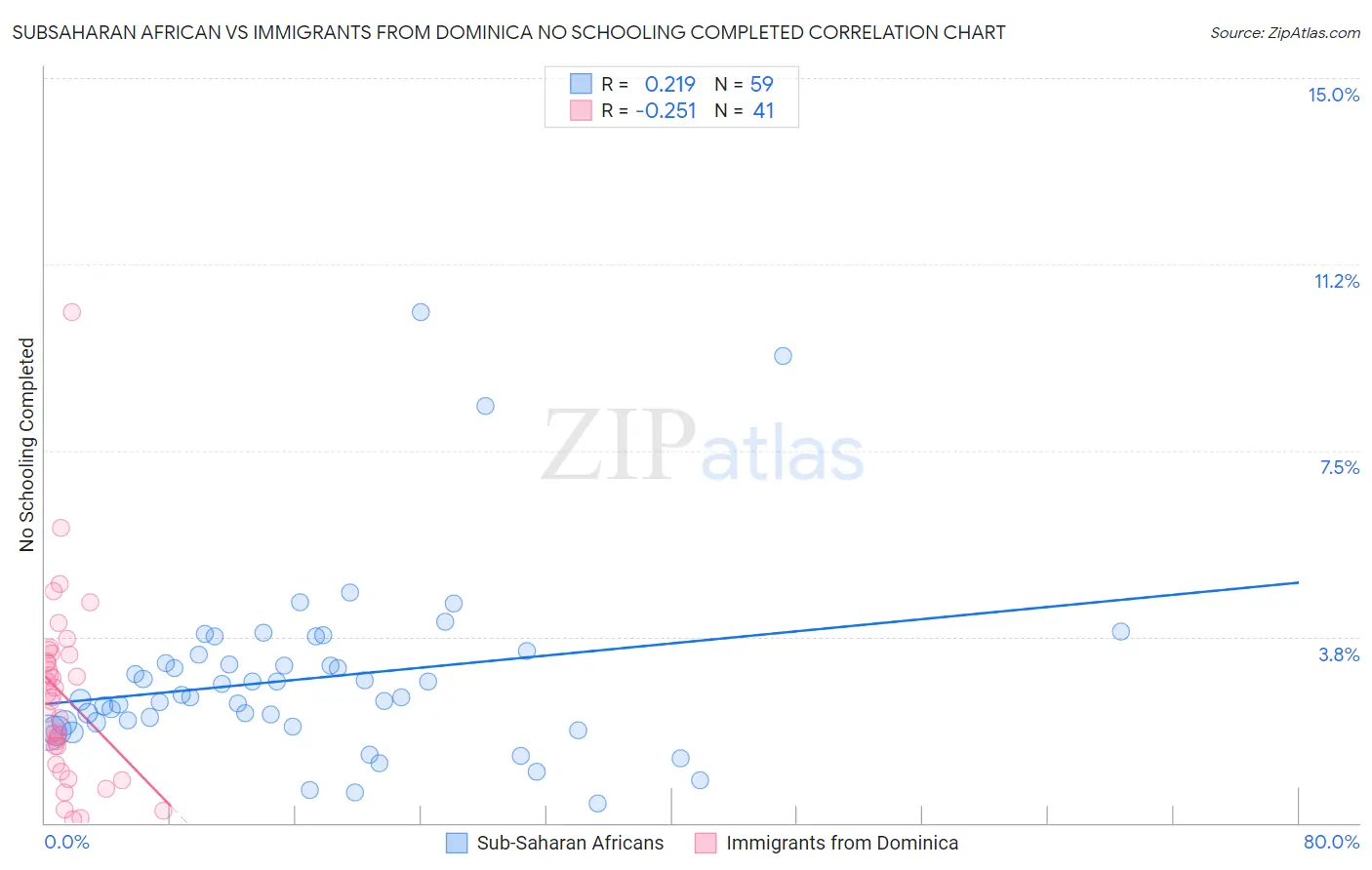 Subsaharan African vs Immigrants from Dominica No Schooling Completed