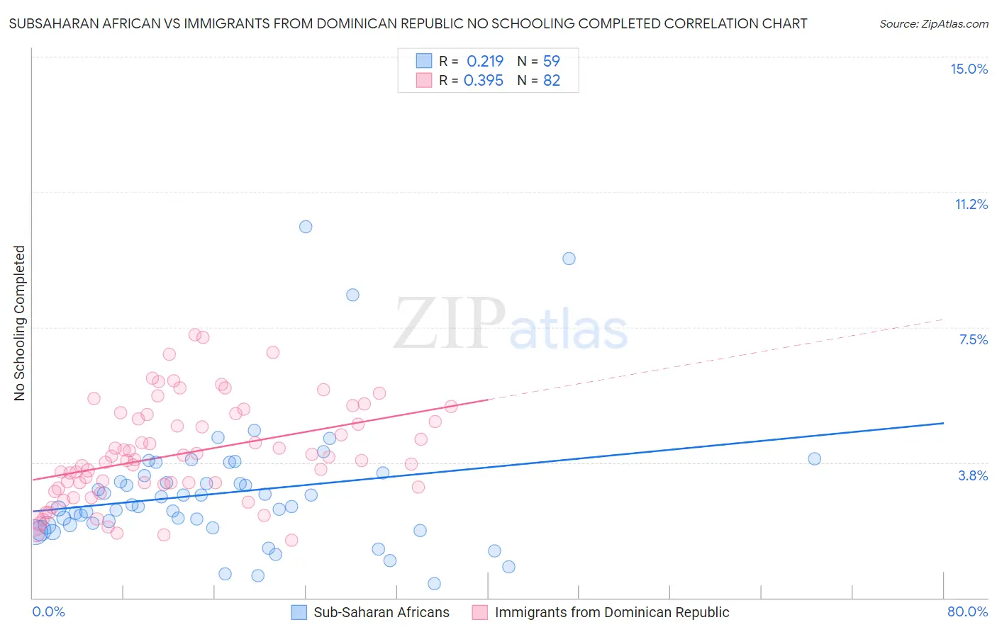 Subsaharan African vs Immigrants from Dominican Republic No Schooling Completed