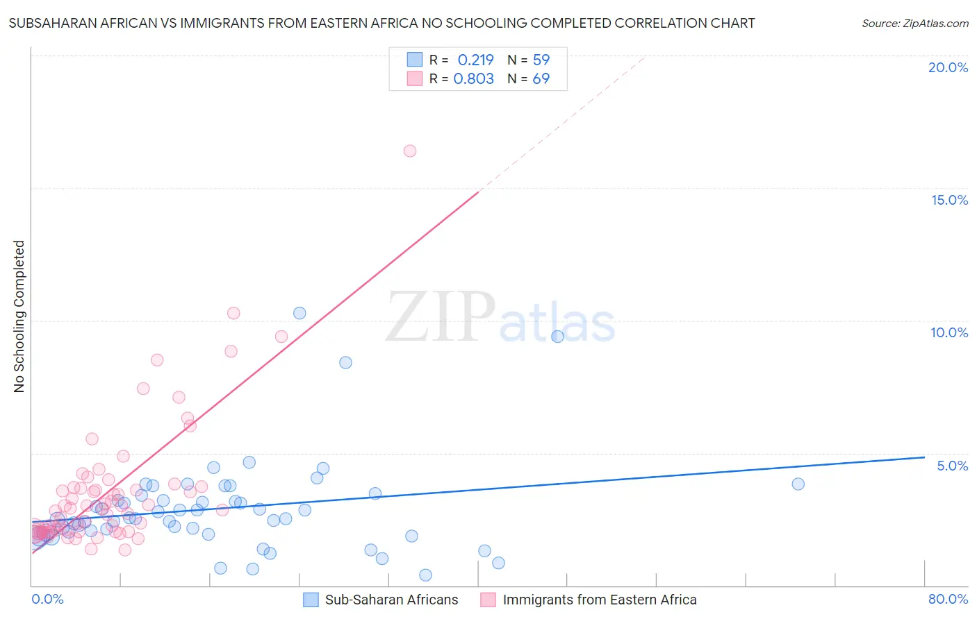 Subsaharan African vs Immigrants from Eastern Africa No Schooling Completed