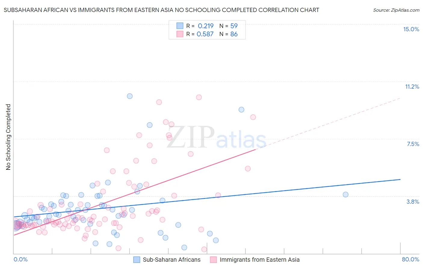 Subsaharan African vs Immigrants from Eastern Asia No Schooling Completed