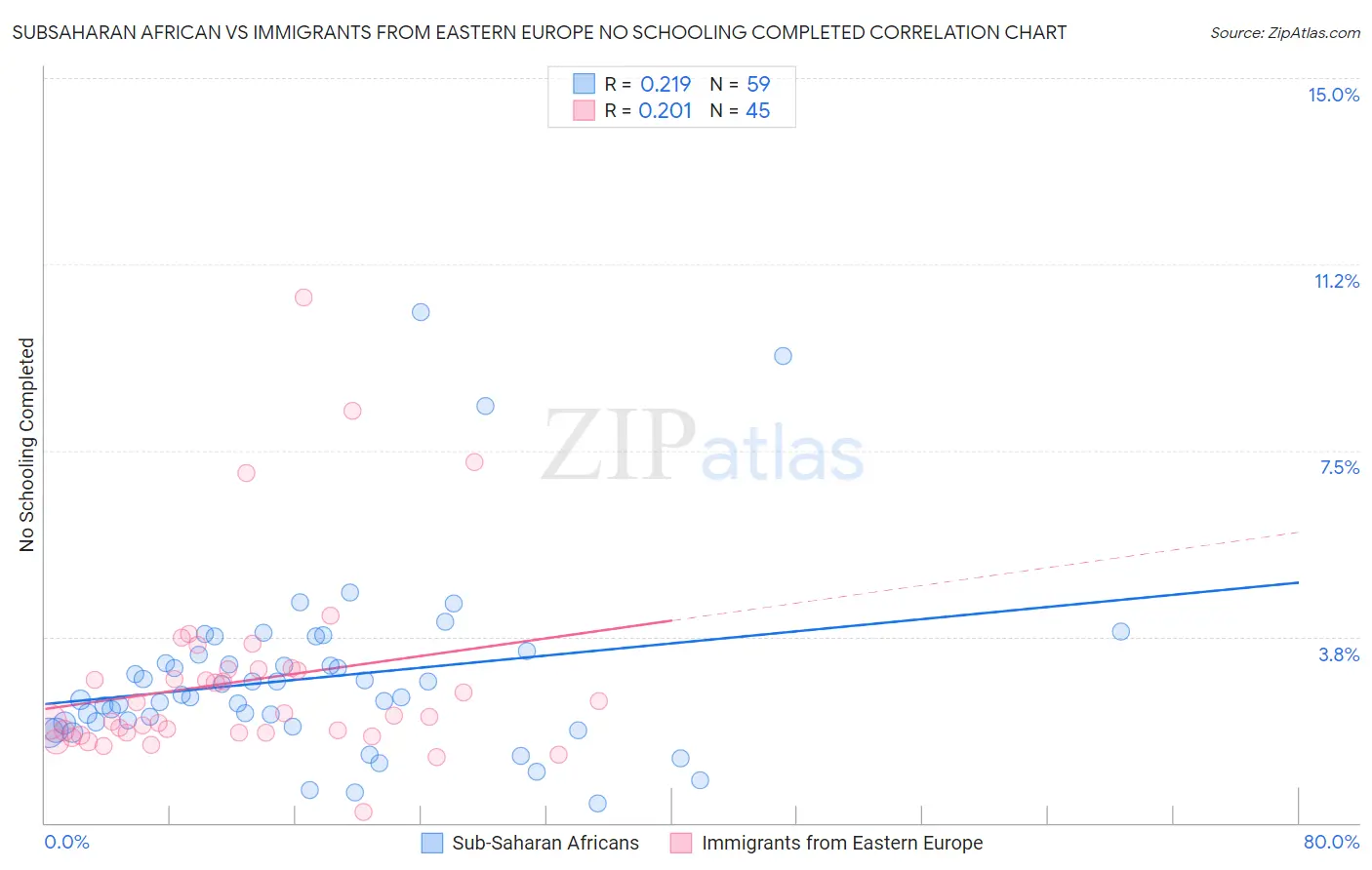 Subsaharan African vs Immigrants from Eastern Europe No Schooling Completed