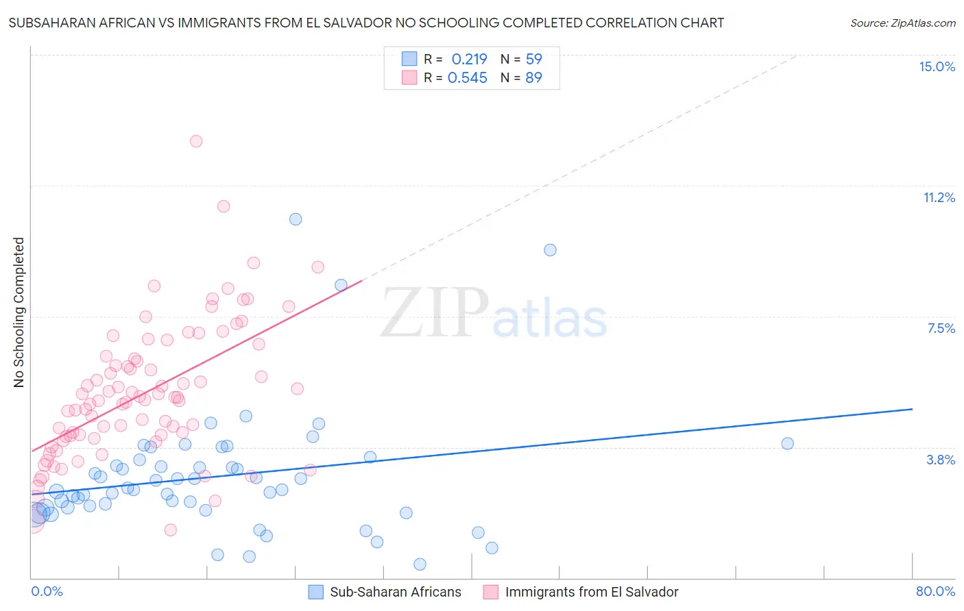 Subsaharan African vs Immigrants from El Salvador No Schooling Completed
