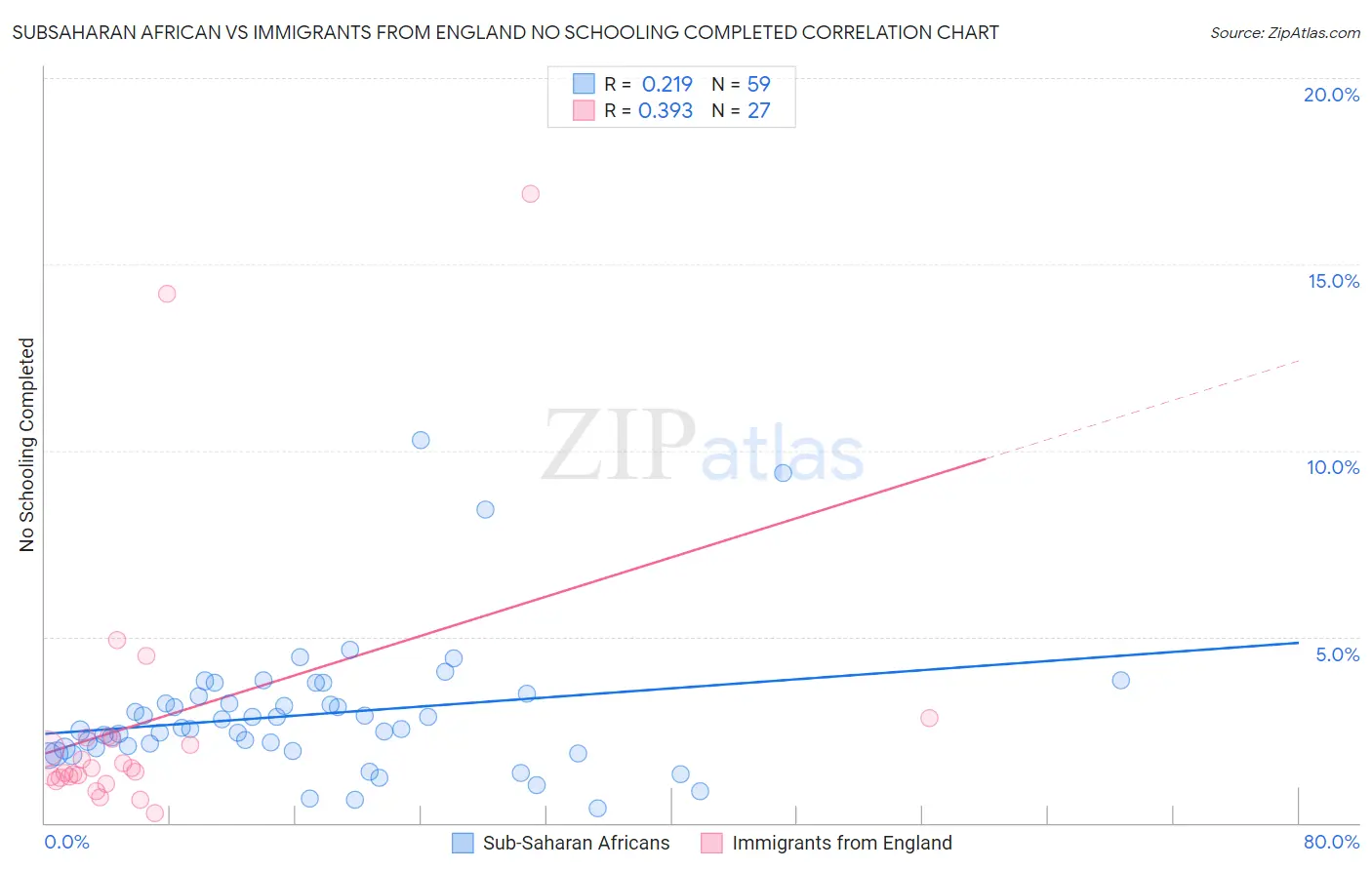 Subsaharan African vs Immigrants from England No Schooling Completed