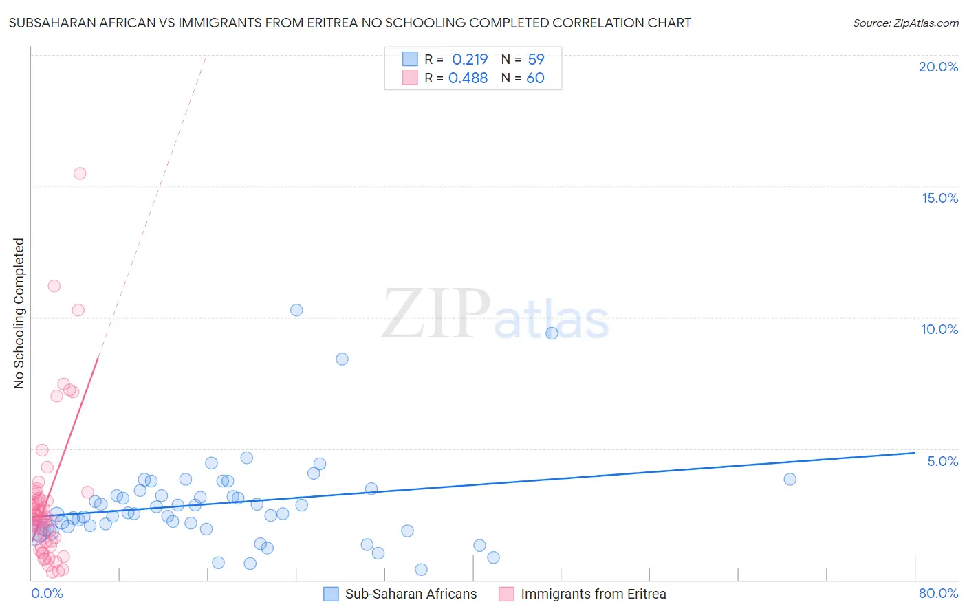 Subsaharan African vs Immigrants from Eritrea No Schooling Completed