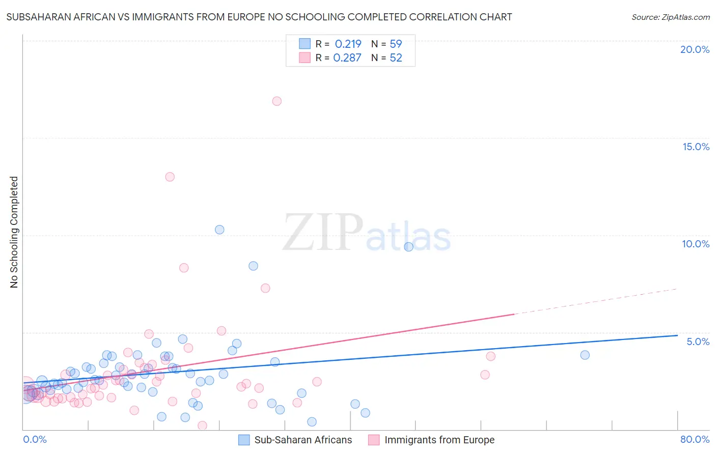 Subsaharan African vs Immigrants from Europe No Schooling Completed