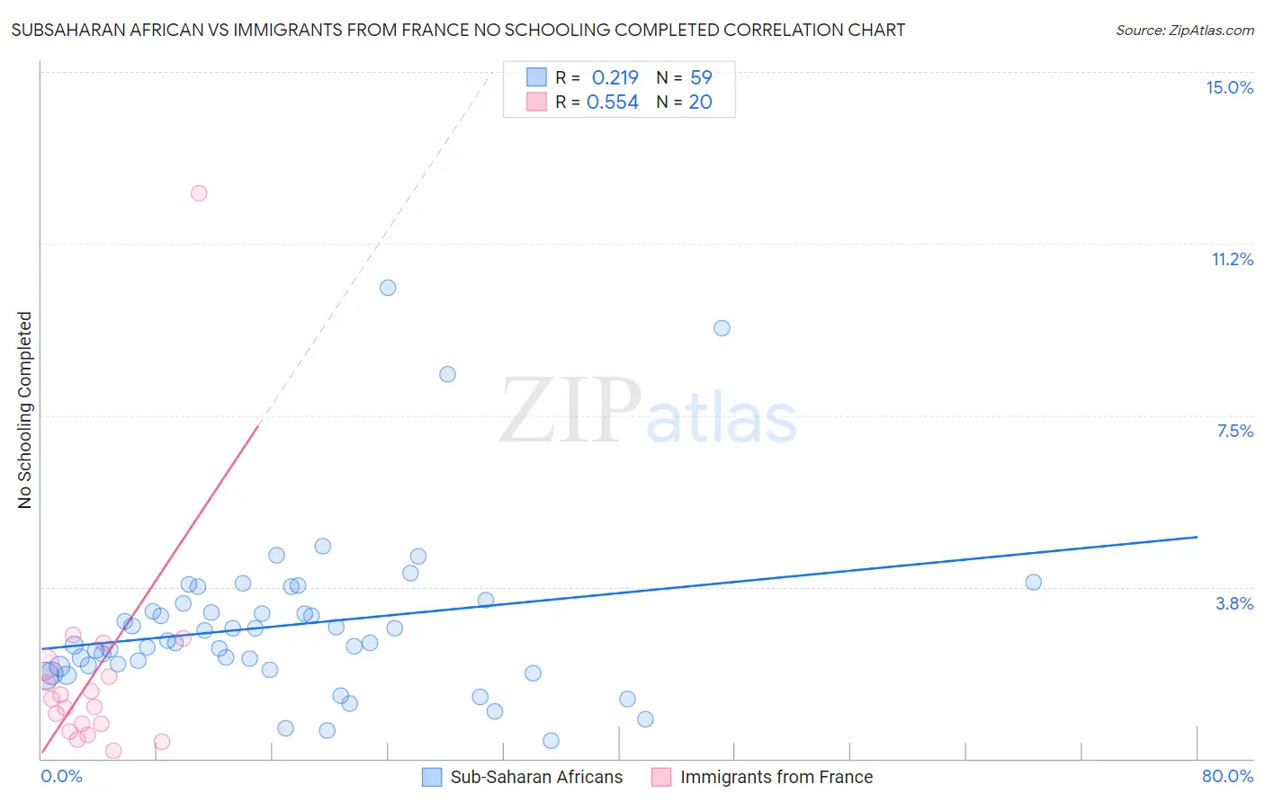 Subsaharan African vs Immigrants from France No Schooling Completed