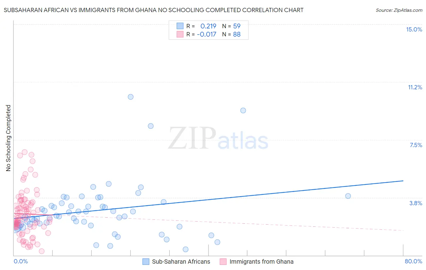 Subsaharan African vs Immigrants from Ghana No Schooling Completed